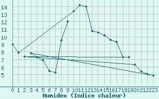 Courbe de l'humidex pour Meiringen