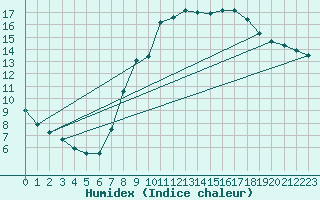 Courbe de l'humidex pour Koksijde (Be)