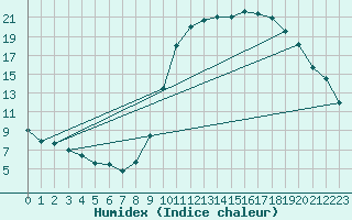 Courbe de l'humidex pour Herhet (Be)