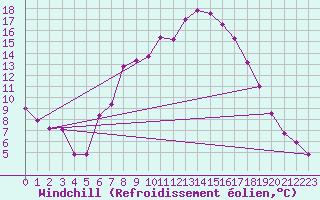 Courbe du refroidissement olien pour Preitenegg