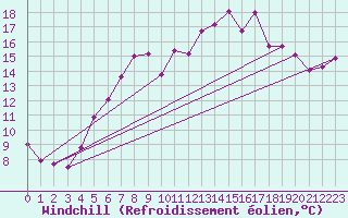 Courbe du refroidissement olien pour Mikolajki