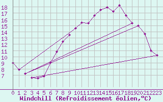 Courbe du refroidissement olien pour Marham