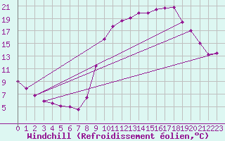 Courbe du refroidissement olien pour Genouillac (23)