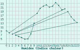 Courbe de l'humidex pour Bras (83)