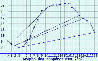 Courbe de tempratures pour Melk
