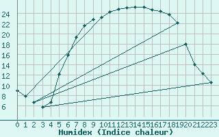 Courbe de l'humidex pour Dagali