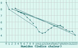 Courbe de l'humidex pour Lemberg (57)