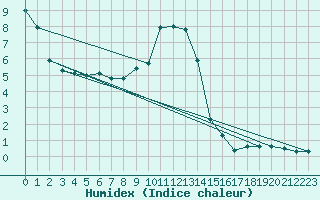 Courbe de l'humidex pour Freudenstadt