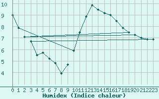 Courbe de l'humidex pour Saint-Brieuc (22)