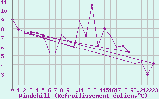 Courbe du refroidissement olien pour Envalira (And)