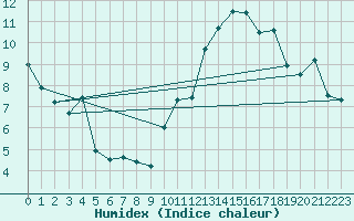 Courbe de l'humidex pour Deaux (30)