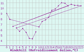 Courbe du refroidissement olien pour Chailles (41)