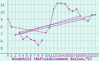 Courbe du refroidissement olien pour Mazinghem (62)