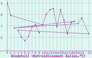 Courbe du refroidissement olien pour Krakenes