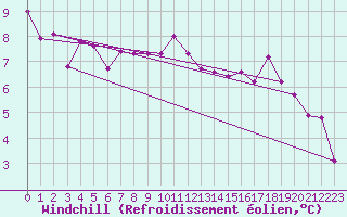 Courbe du refroidissement olien pour Grossenzersdorf