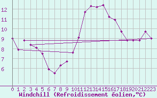 Courbe du refroidissement olien pour Saint-Nazaire-d