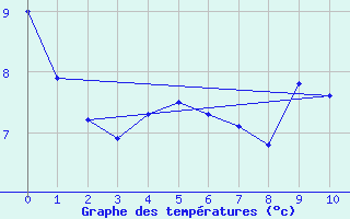 Courbe de tempratures pour Vardo Ap