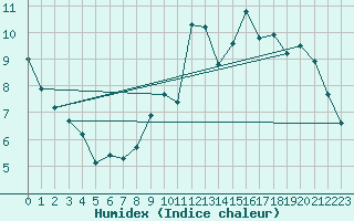 Courbe de l'humidex pour Mende - Chabrits (48)