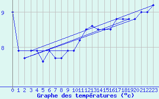 Courbe de tempratures pour Le Havre - Octeville (76)