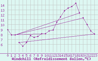 Courbe du refroidissement olien pour Laval (53)