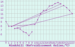 Courbe du refroidissement olien pour Anvers (Be)