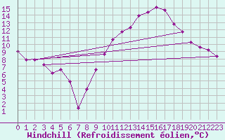 Courbe du refroidissement olien pour Ble / Mulhouse (68)