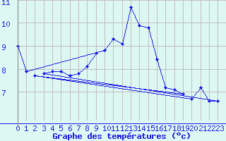 Courbe de tempratures pour Regensburg