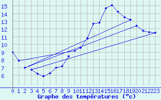 Courbe de tempratures pour Blasjo
