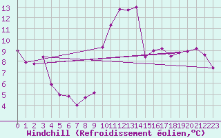 Courbe du refroidissement olien pour Evionnaz