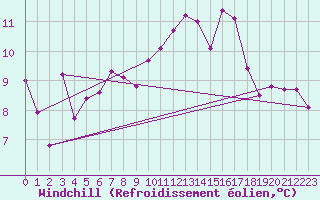 Courbe du refroidissement olien pour Dieppe (76)
