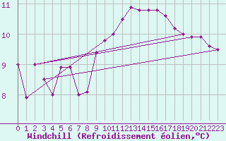Courbe du refroidissement olien pour Madrid / Retiro (Esp)
