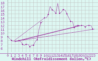 Courbe du refroidissement olien pour Alghero