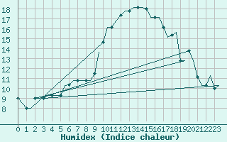 Courbe de l'humidex pour Tanger Aerodrome