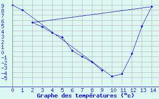 Courbe de tempratures pour La Quiaca Observatorio