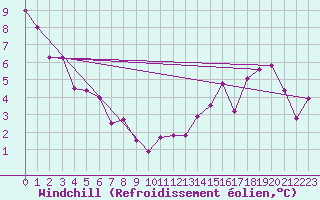 Courbe du refroidissement olien pour Blois (41)