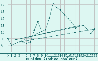 Courbe de l'humidex pour Grosser Arber