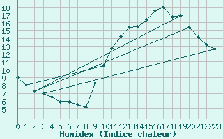 Courbe de l'humidex pour Munte (Be)