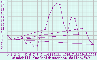 Courbe du refroidissement olien pour Saint-Auban (04)