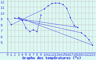 Courbe de tempratures pour Bujarraloz