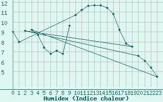 Courbe de l'humidex pour Bujarraloz