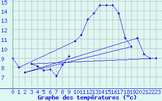 Courbe de tempratures pour Leucate (11)