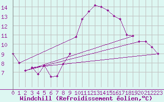 Courbe du refroidissement olien pour Valdepeas