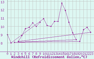Courbe du refroidissement olien pour Abbeville (80)