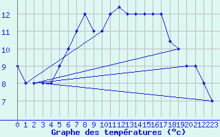 Courbe de tempratures pour Turaif