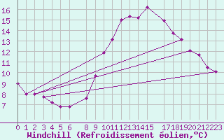 Courbe du refroidissement olien pour Zeebrugge