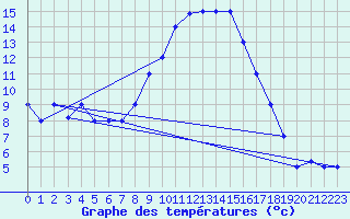 Courbe de tempratures pour Marina Di Ginosa