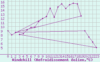 Courbe du refroidissement olien pour Bamberg