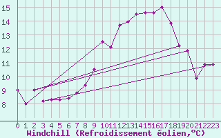 Courbe du refroidissement olien pour Nyon-Changins (Sw)