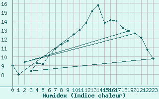 Courbe de l'humidex pour Herserange (54)