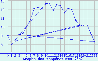 Courbe de tempratures pour Angliers (17)